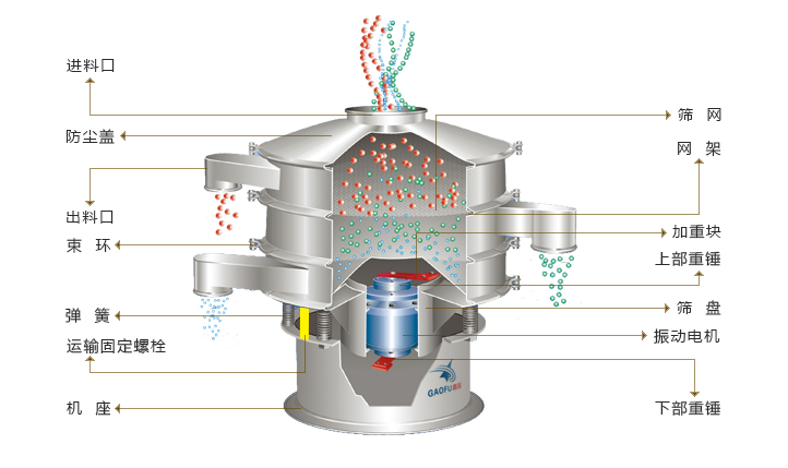旋振篩工作示意圖
